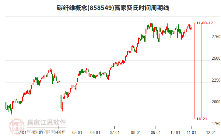 碳纖維概念贏家費氏時間周期線工具 碳纖維概念贏家費氏時間周期線工具