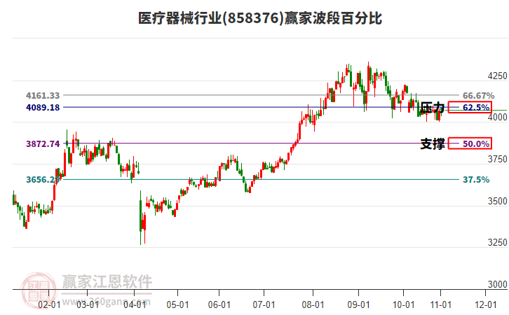 醫(yī)療器械行業(yè)贏家波段百分比工具 醫(yī)療器械行業(yè)贏家波段百分比工具