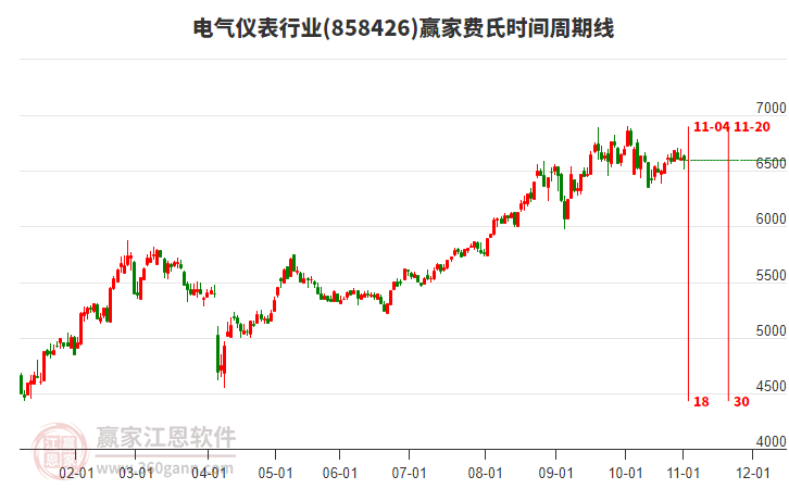 電氣儀表行業(yè)贏家費氏時間周期線工具