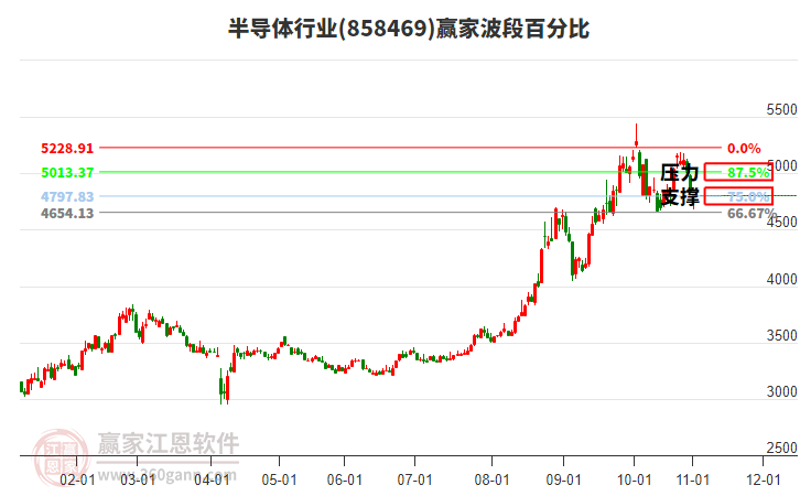 半導(dǎo)體行業(yè)贏家波段百分比工具