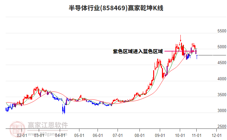 858469半導(dǎo)體贏家乾坤K線工具