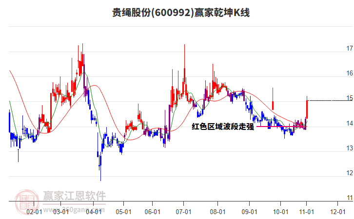 600992貴繩股份贏家乾坤K線工具