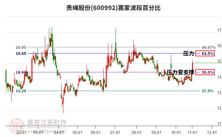 600992貴繩股份贏家波段百分比工具