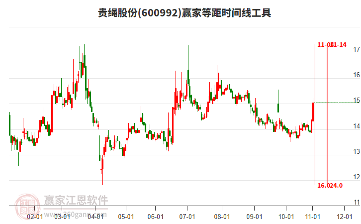 600992貴繩股份贏家等距時間周期線工具