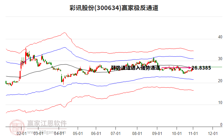 300634彩訊股份贏家極反通道工具