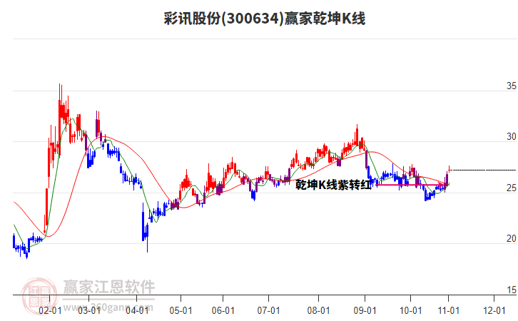 300634彩訊股份贏家乾坤K線工具