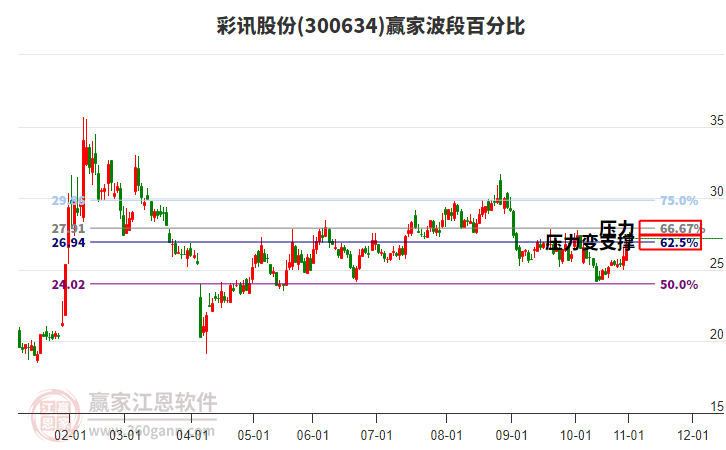 300634彩訊股份贏家波段百分比工具