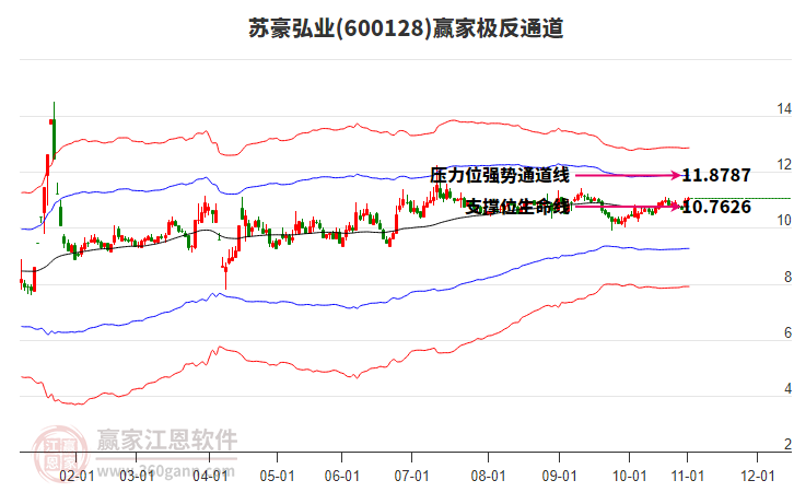 600128蘇豪弘業(yè)贏家極反通道工具