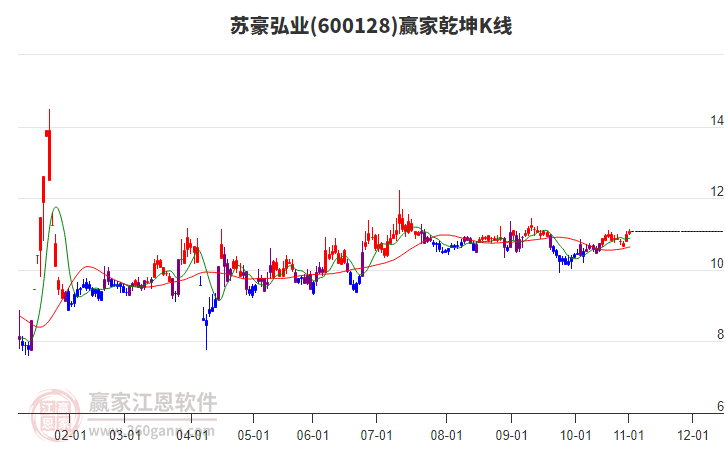 600128蘇豪弘業(yè)贏家乾坤K線工具