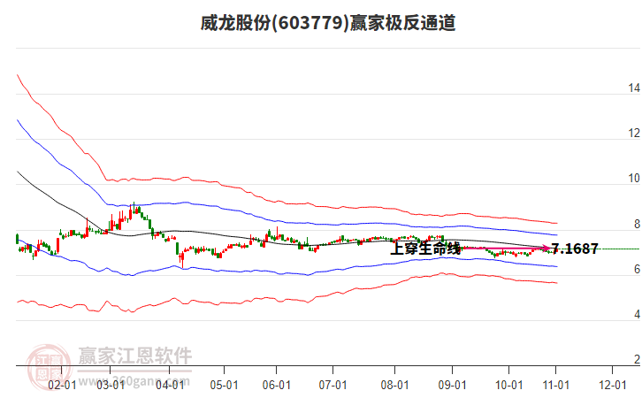 603779威龍股份贏家極反通道工具