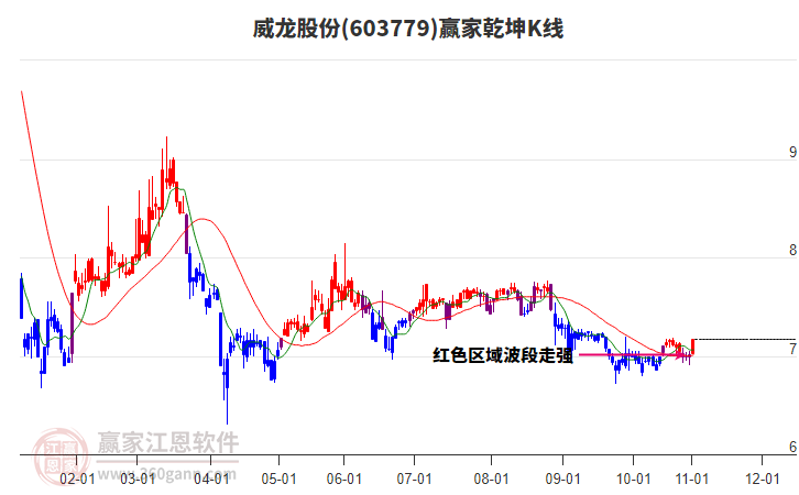 603779威龍股份贏家乾坤K線工具