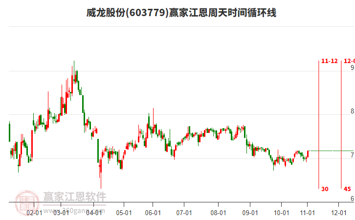 603779威龍股份贏家江恩周天時(shí)間循環(huán)線工具