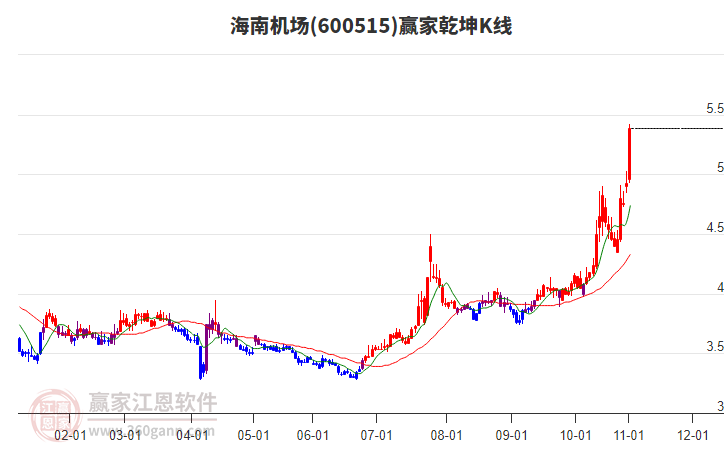 600515海南機場贏家乾坤K線工具