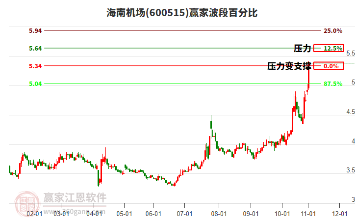 600515海南機場贏家波段百分比工具