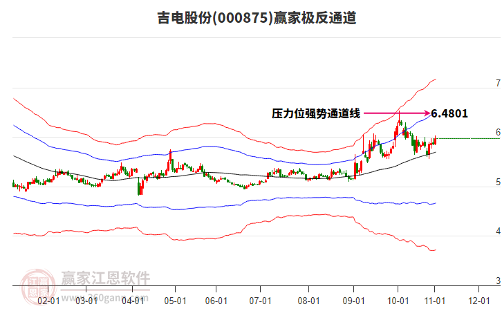 000875吉電股份贏家極反通道工具