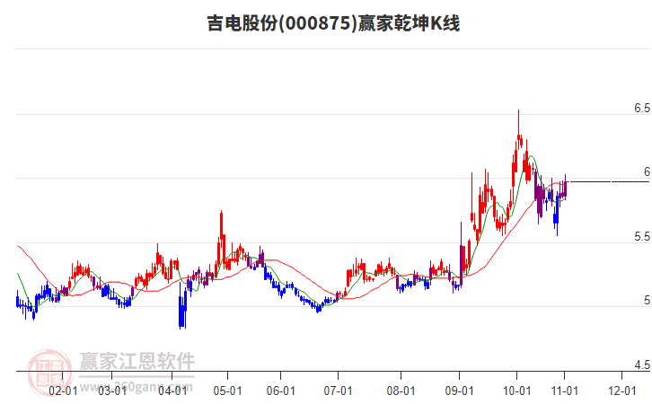 000875吉電股份贏家乾坤K線工具