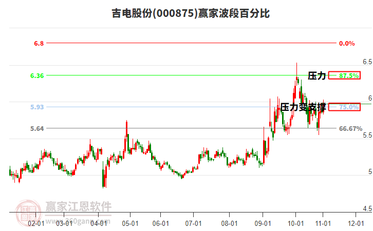 000875吉電股份贏家波段百分比工具