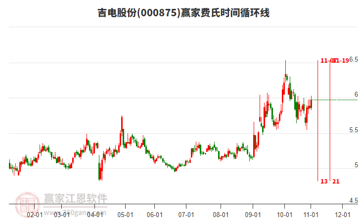 000875吉電股份贏家費氏時間循環(huán)線工具