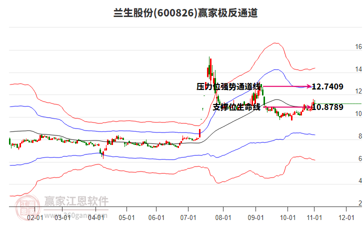 600826蘭生股份贏家極反通道工具