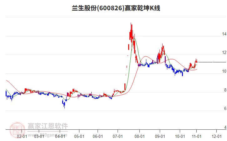 600826蘭生股份贏家乾坤K線工具