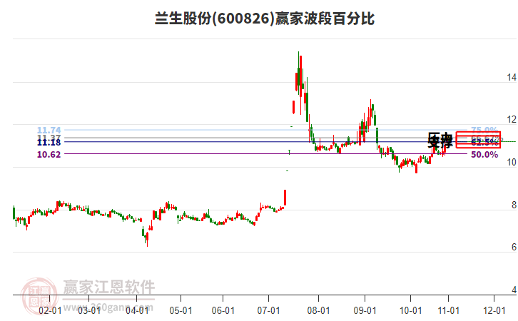 600826蘭生股份贏家波段百分比工具