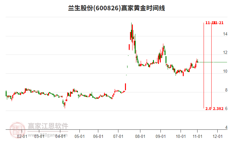 600826蘭生股份贏家黃金時間周期線工具