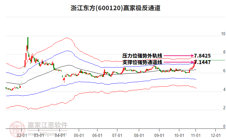 600120浙江東方贏家極反通道工具