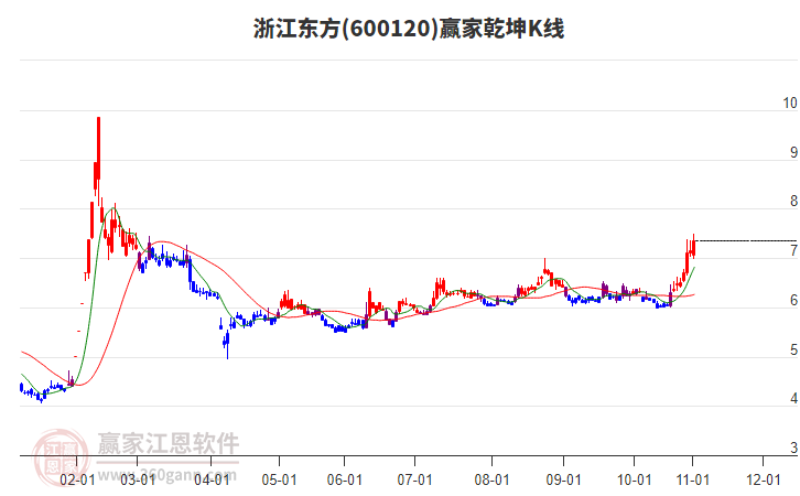 600120浙江東方贏家乾坤K線工具