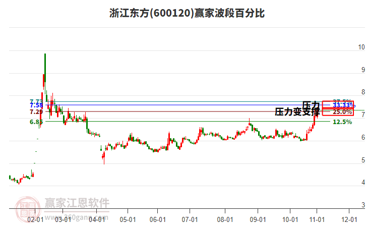 600120浙江東方贏家波段百分比工具