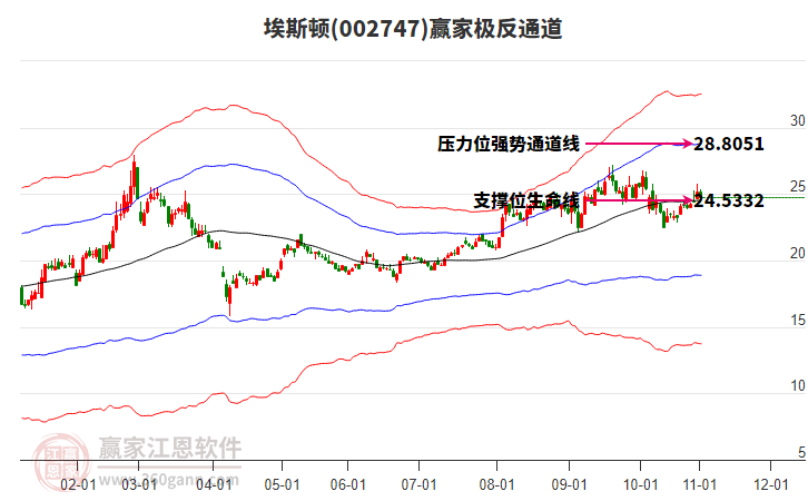 002747埃斯頓贏家極反通道工具