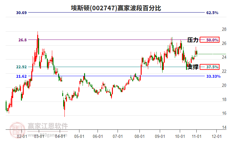002747埃斯頓贏家波段百分比工具