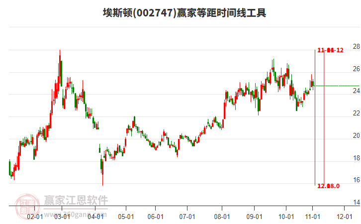 002747埃斯頓贏家等距時間周期線工具