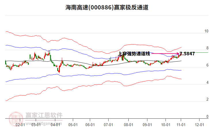 000886海南高速赢家极反通道工具 000886海南高速赢家极反通道工具