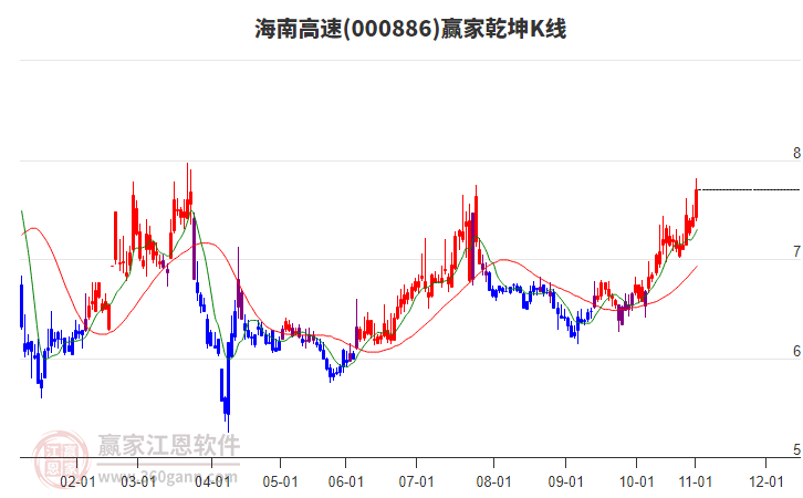 000886海南高速赢家乾坤K线工具 000886海南高速赢家乾坤K线工具