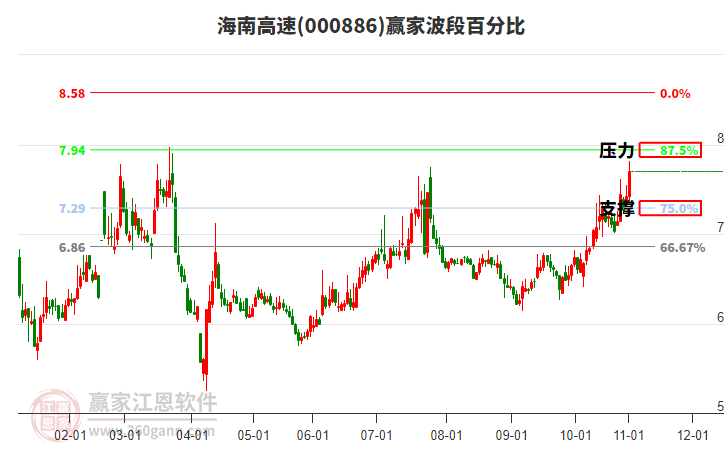 000886海南高速赢家波段百分比工具 000886海南高速赢家波段百分比工具