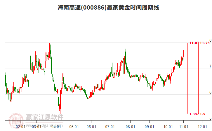000886海南高速赢家黄金时间周期线工具 000886海南高速赢家黄金时间周期线工具