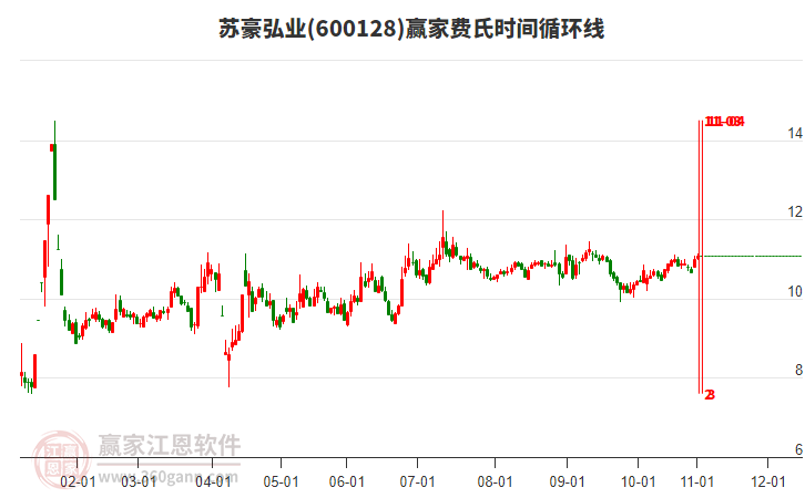 600128蘇豪弘業(yè)贏家費(fèi)氏時(shí)間循環(huán)線工具