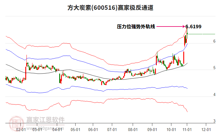 600516方大炭素贏家極反通道工具
