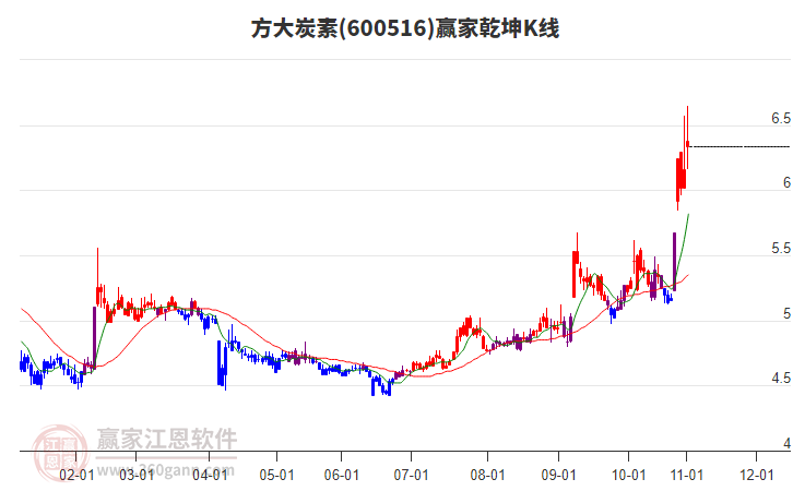 600516方大炭素贏家乾坤K線工具