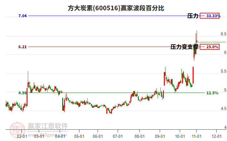 600516方大炭素贏家波段百分比工具