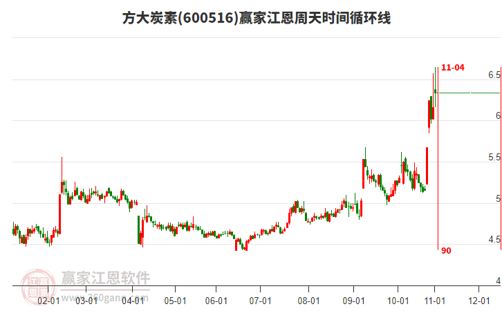 600516方大炭素贏家江恩周天時間循環(huán)線工具