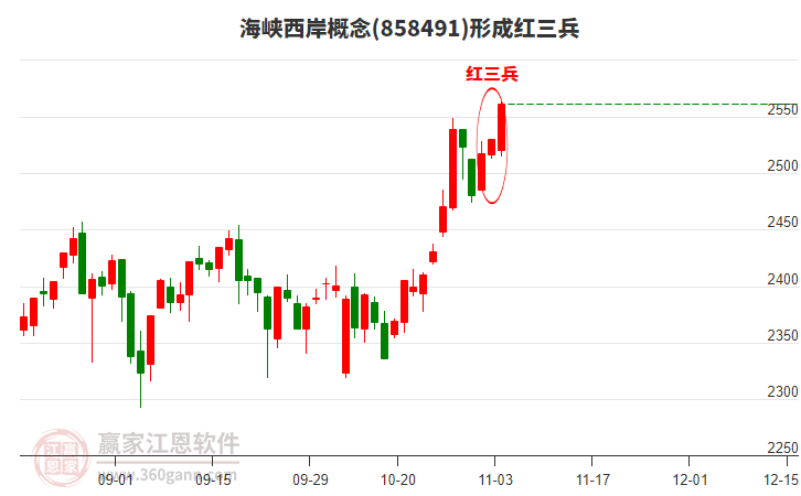 海峽西岸形成頂部紅三兵形態(tài)
