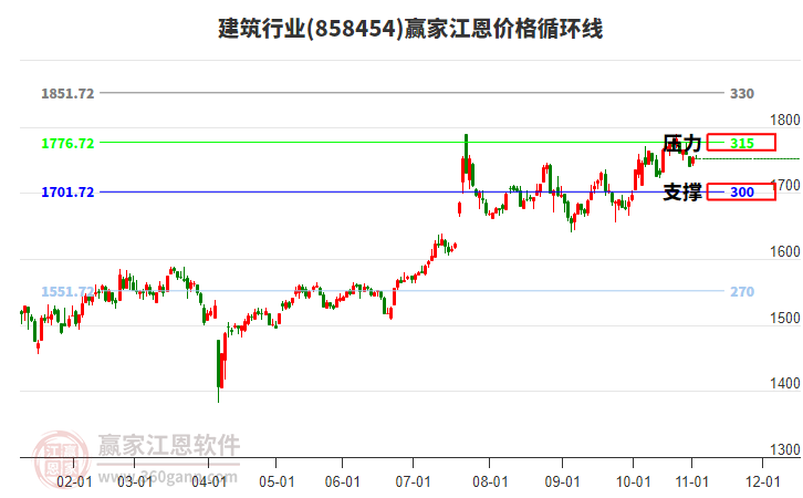 建筑行業(yè)板塊江恩價格循環(huán)線工具 建筑行業(yè)板塊江恩價格循環(huán)線工具