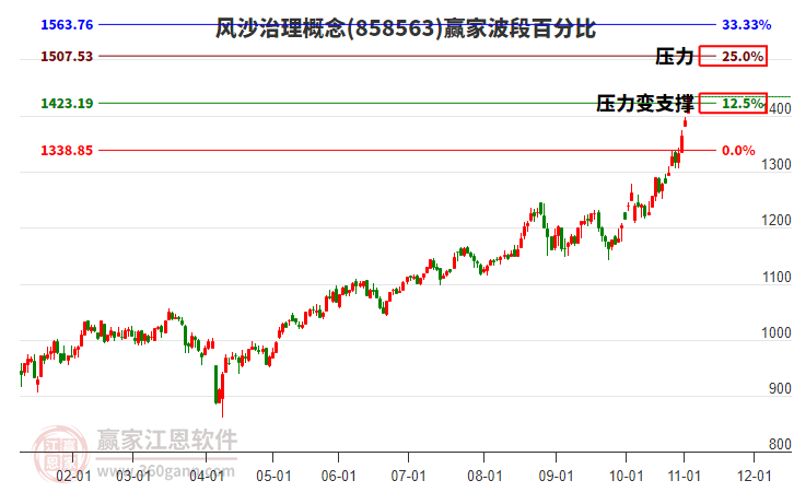 風(fēng)沙治理概念贏家波段百分比工具