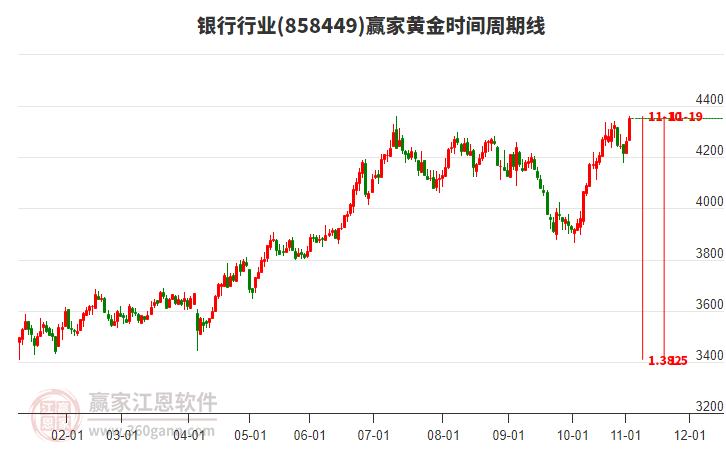 銀行行業(yè)黃金時(shí)間周期線工具 銀行行業(yè)黃金時(shí)間周期線工具