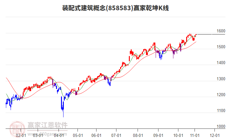 858583裝配式建筑贏家乾坤K線工具