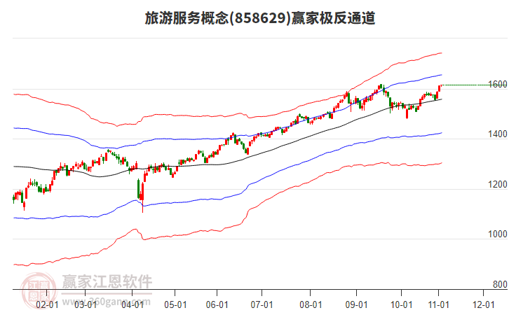 858629旅游服務(wù)贏家極反通道工具