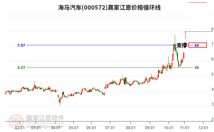 000572海馬汽車江恩價(jià)格循環(huán)線工具
