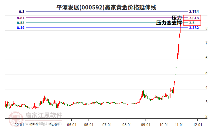 000592平潭發(fā)展黃金價(jià)格延伸線工具