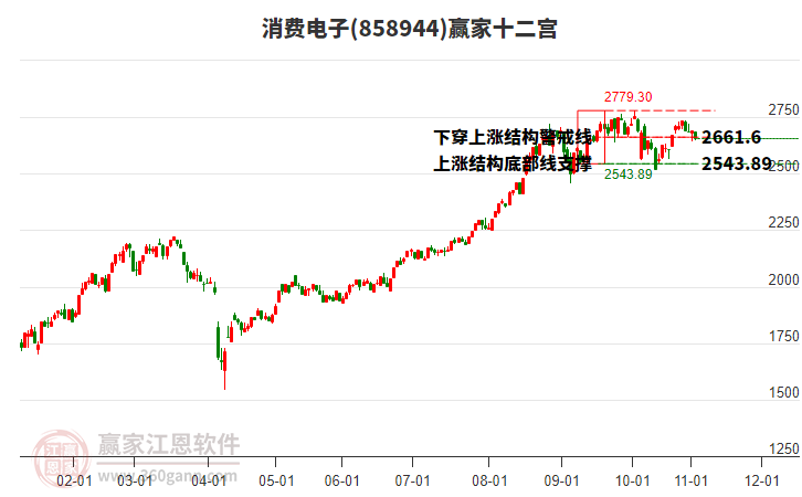 858944消費(fèi)電子贏家十二宮工具